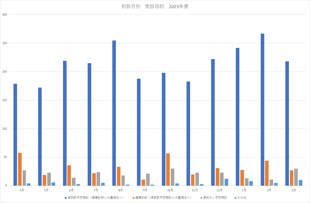2023年度受診目的