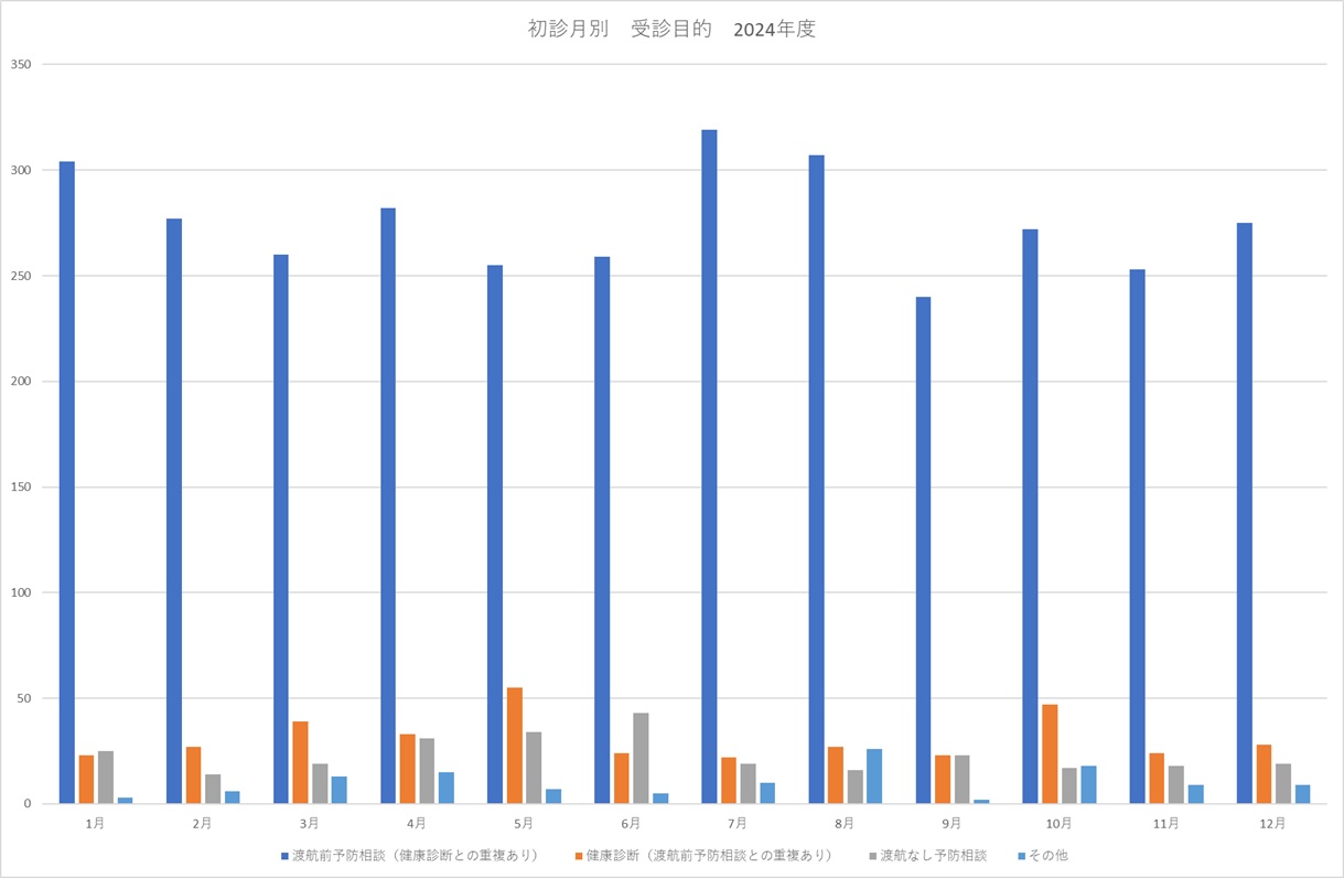 2024_月別_受診目的.jpg